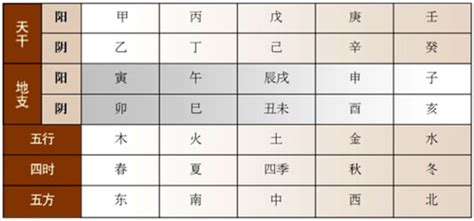 天乾地支 五行|天干、地支、阴阳、五行、四时五方的关系表